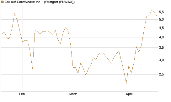 Call auf CoreWeave Inc [Vontobel] Chart