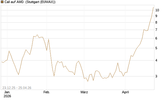 Call auf AMD [Vontobel] Chart