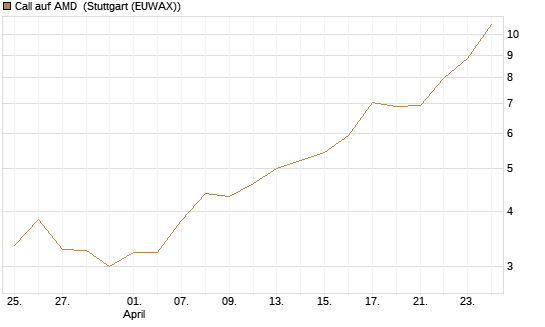 Call auf AMD [Vontobel] Chart