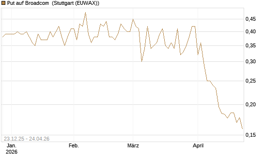 Put auf Broadcom [Vontobel] Chart