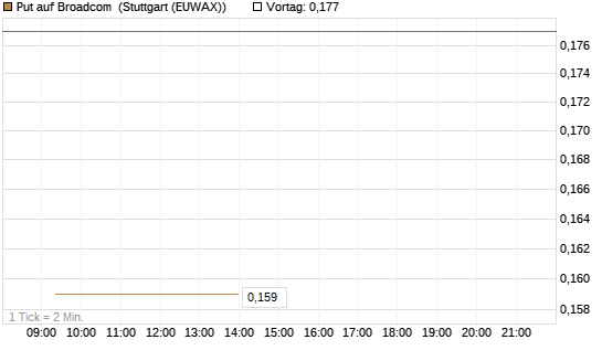 Put auf Broadcom [Vontobel] Chart