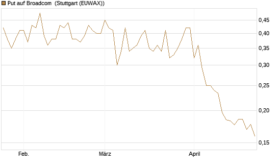 Put auf Broadcom [Vontobel] Chart