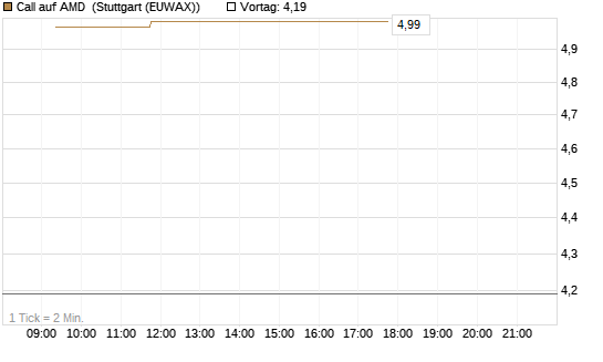 Call auf AMD [Vontobel] Chart