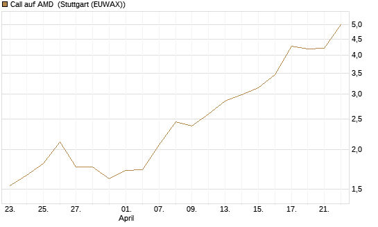 Call auf AMD [Vontobel] Chart