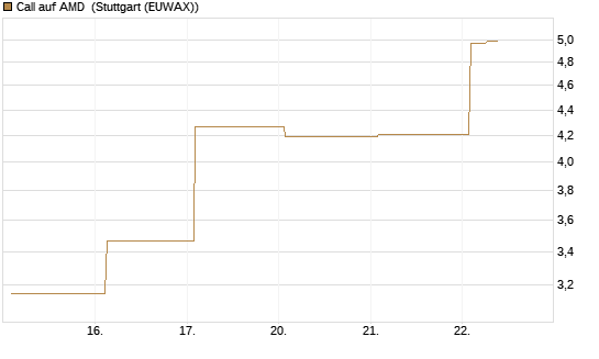 Call auf AMD [Vontobel] Chart