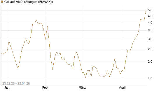 Call auf AMD [Vontobel] Chart