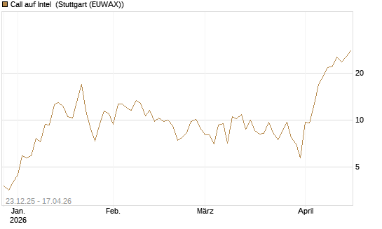 Call auf Intel [Vontobel] Chart