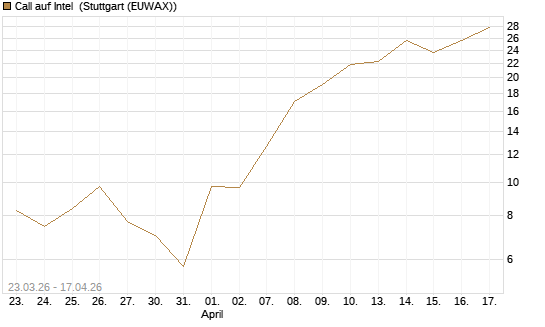 Call auf Intel [Vontobel] Chart