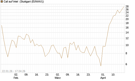 Call auf Intel [Vontobel] Chart