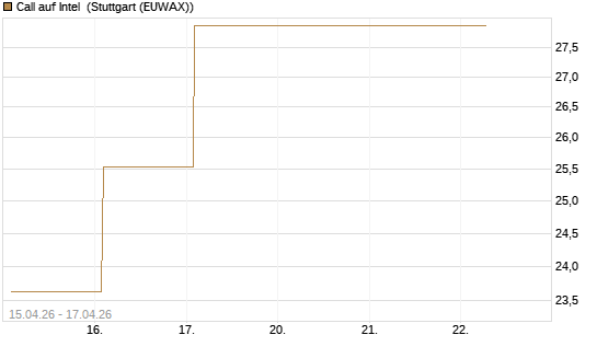 Call auf Intel [Vontobel] Chart