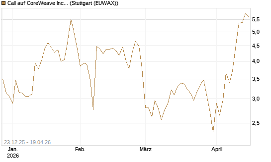 Call auf CoreWeave Inc [Vontobel] Chart