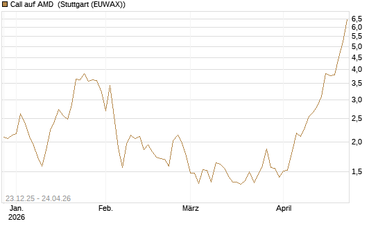 Call auf AMD [Vontobel] Chart