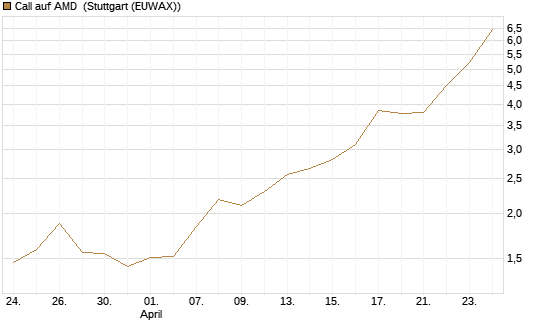 Call auf AMD [Vontobel] Chart