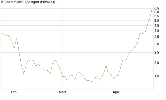 Call auf AMD [Vontobel] Chart