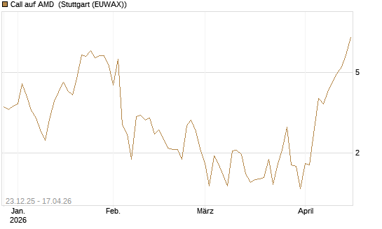 Call auf AMD [Vontobel] Chart
