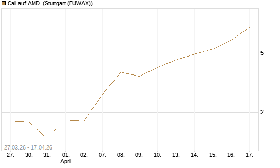Call auf AMD [Vontobel] Chart