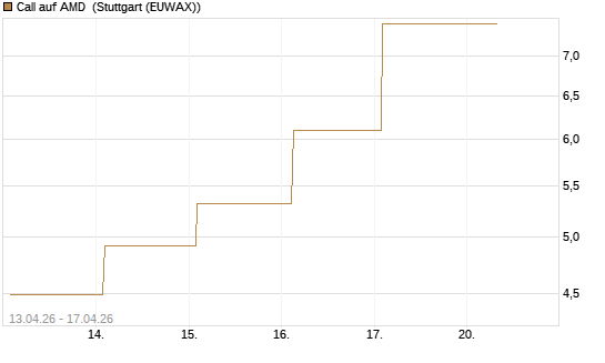 Call auf AMD [Vontobel] Chart