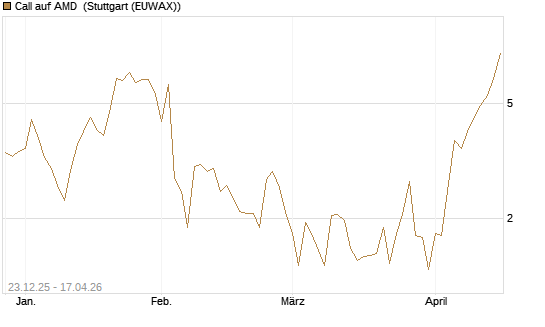 Call auf AMD [Vontobel] Chart