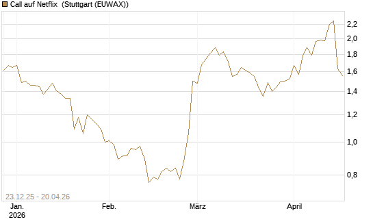 Call auf Netflix [Vontobel] Chart
