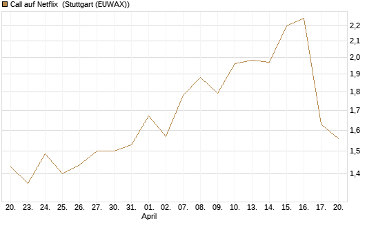 Call auf Netflix [Vontobel] Chart