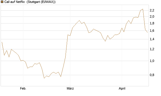 Call auf Netflix [Vontobel] Chart