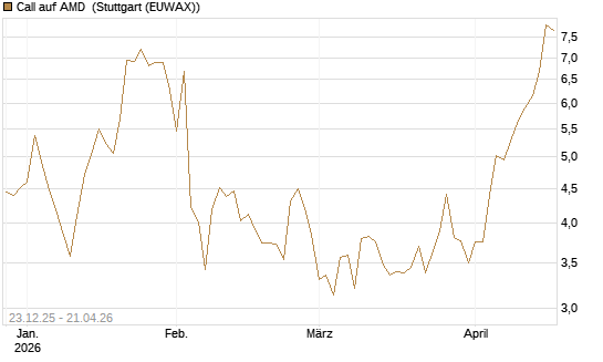 Call auf AMD [Vontobel] Chart