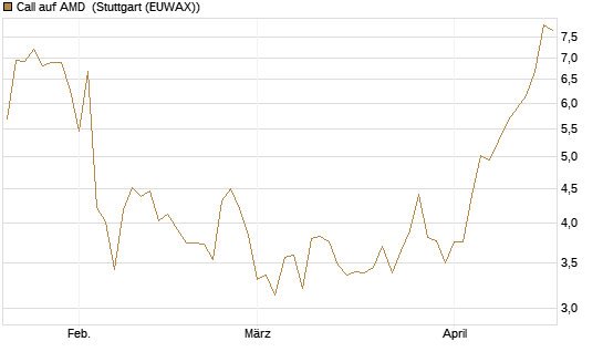 Call auf AMD [Vontobel] Chart