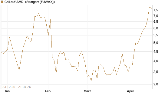 Call auf AMD [Vontobel] Chart