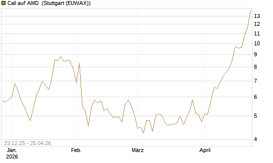 Call auf AMD [Vontobel] Chart