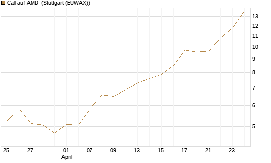 Call auf AMD [Vontobel] Chart