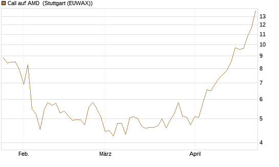 Call auf AMD [Vontobel] Chart