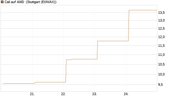 Call auf AMD [Vontobel] Chart