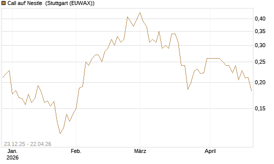 Call auf Nestle [Vontobel] Chart