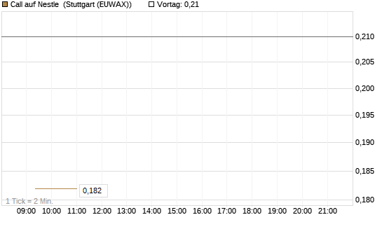 Call auf Nestle [Vontobel] Chart