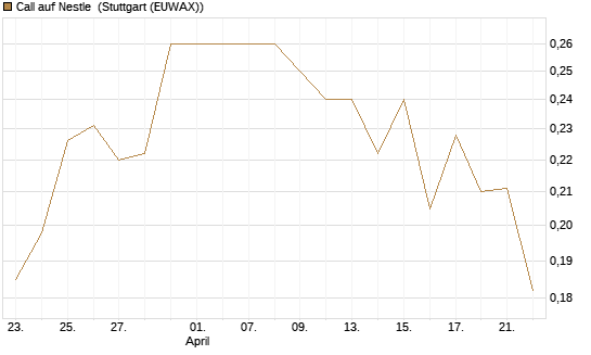 Call auf Nestle [Vontobel] Chart