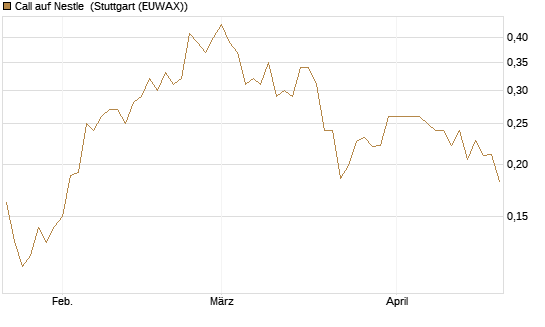Call auf Nestle [Vontobel] Chart
