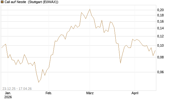 Call auf Nestle [Vontobel] Chart