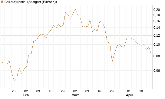 Call auf Nestle [Vontobel] Chart
