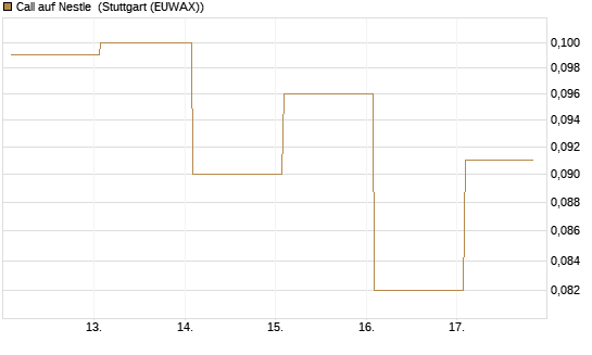 Call auf Nestle [Vontobel] Chart