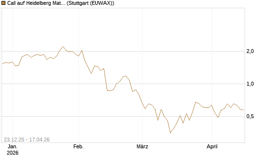 Call auf Heidelberg Materials [Vontobel] Chart