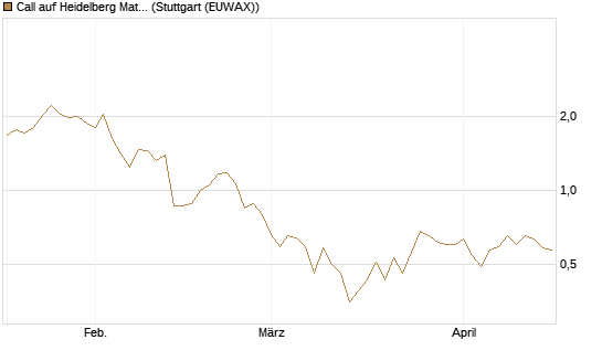 Call auf Heidelberg Materials [Vontobel] Chart
