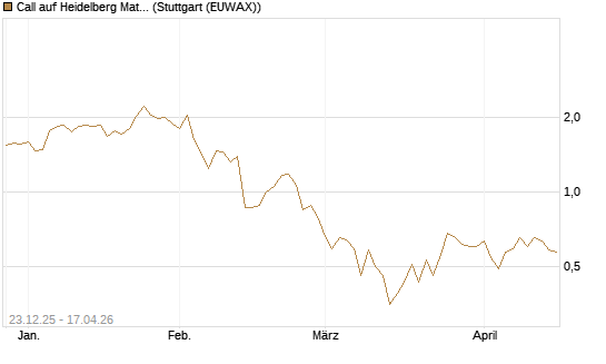 Call auf Heidelberg Materials [Vontobel] Chart