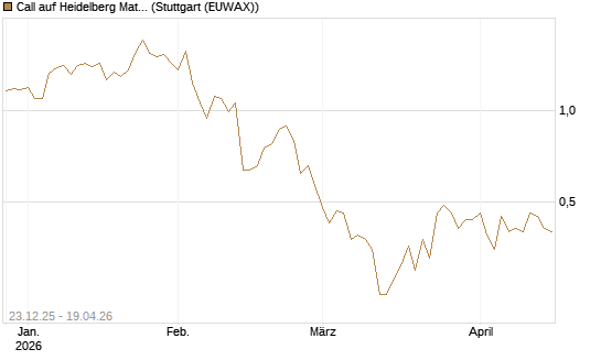 Call auf Heidelberg Materials [Vontobel] Chart