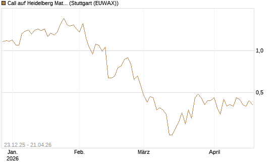 Call auf Heidelberg Materials [Vontobel] Chart