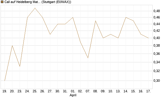 Call auf Heidelberg Materials [Vontobel] Chart