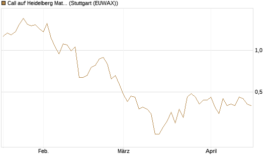 Call auf Heidelberg Materials [Vontobel] Chart