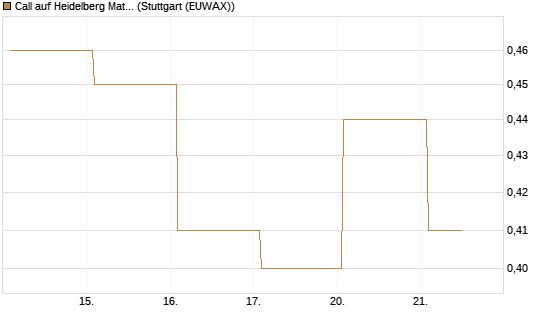 Call auf Heidelberg Materials [Vontobel] Chart