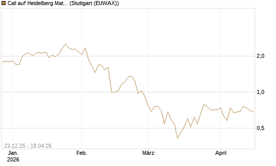 Call auf Heidelberg Materials [Vontobel] Chart