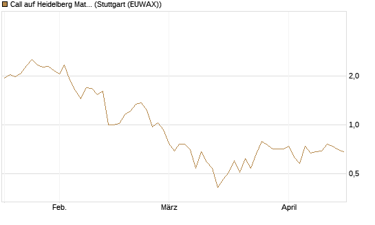 Call auf Heidelberg Materials [Vontobel] Chart