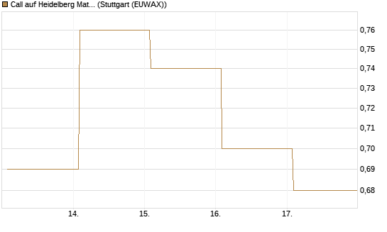 Call auf Heidelberg Materials [Vontobel] Chart